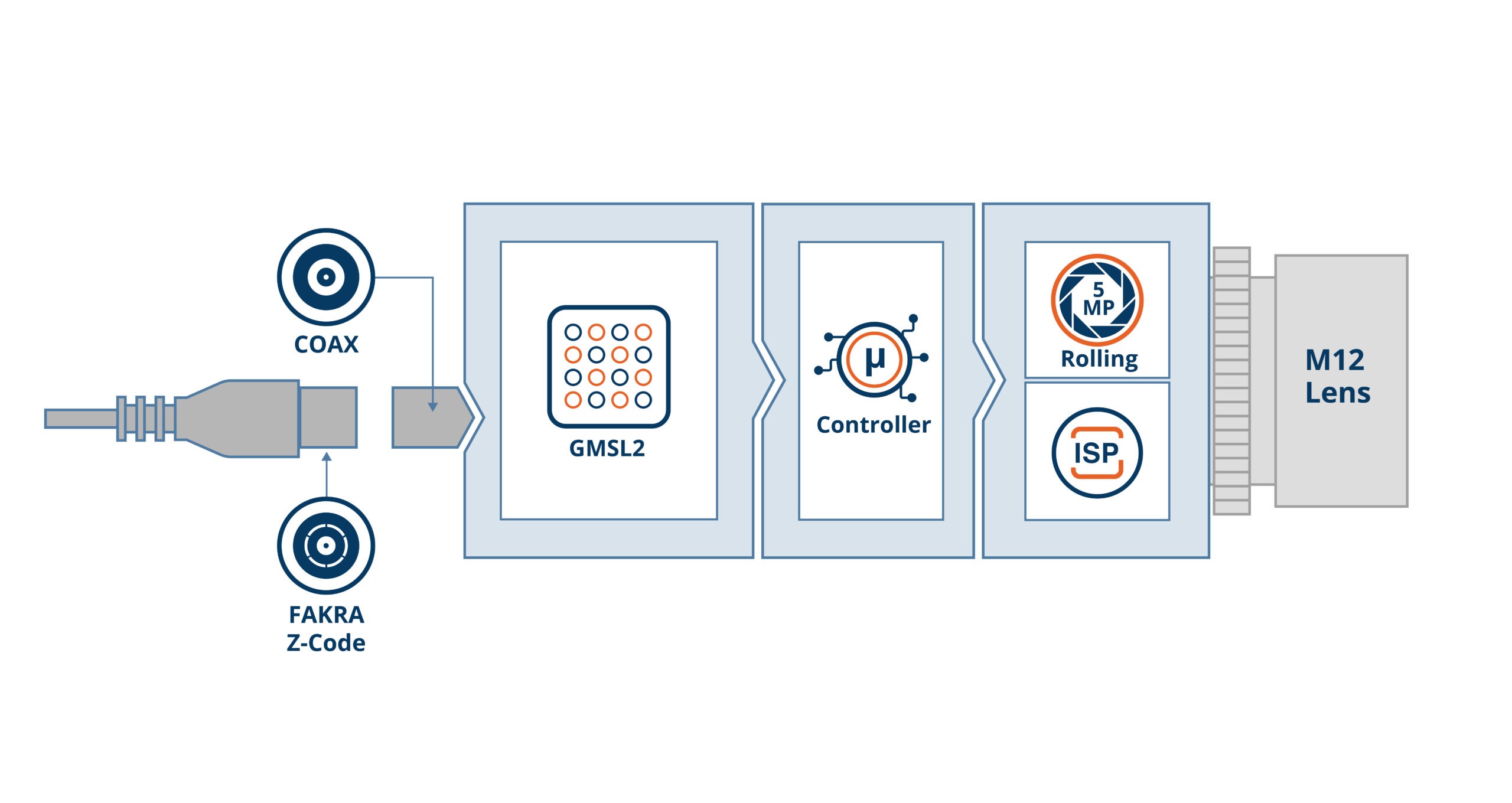 UVLS-GM2-AR0521 Block Diagram