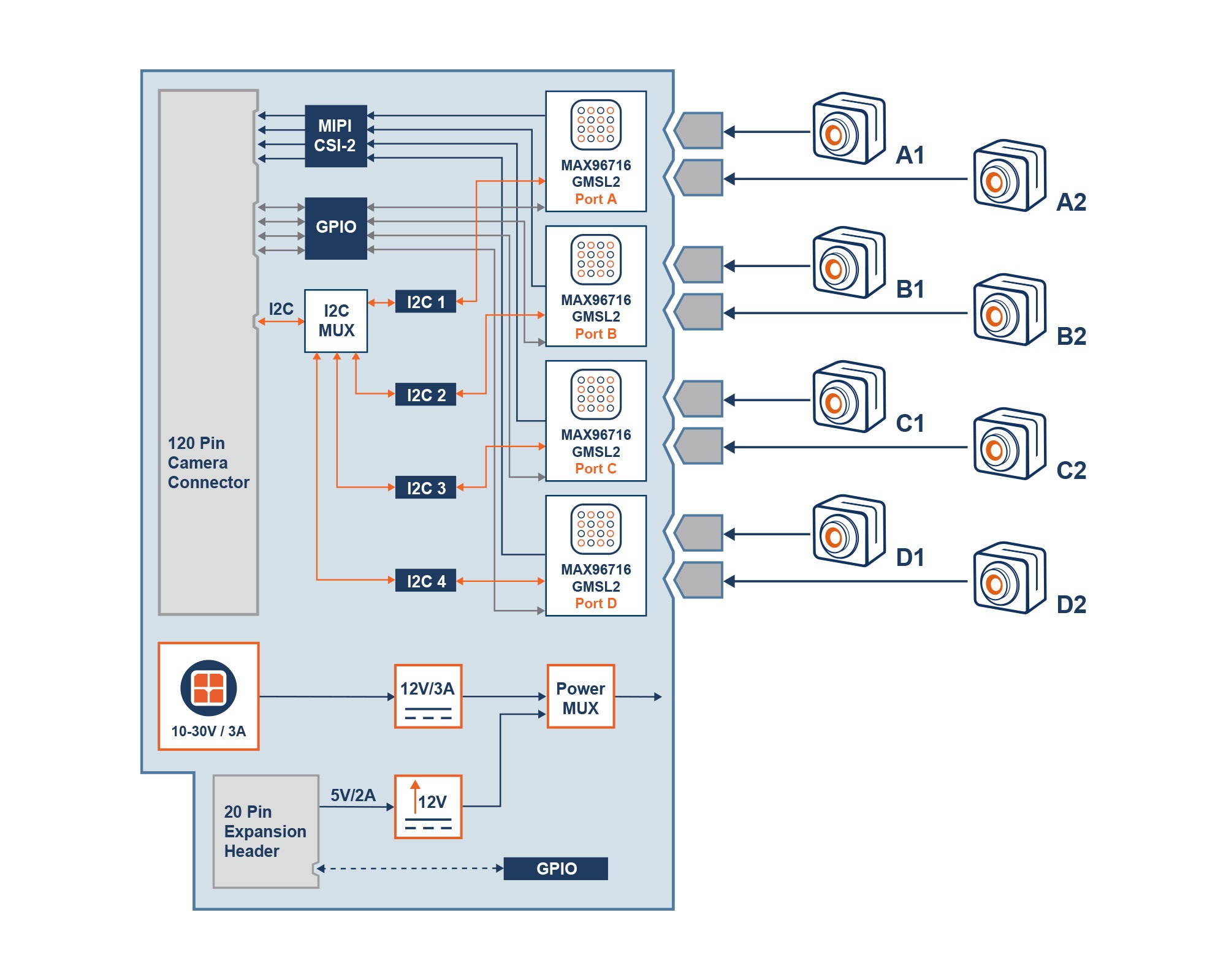 VL-GM2-8CAM-AGX-ORIN Block Diagram